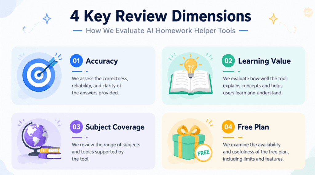How We Tested and Ranked These AI Homework Helpers