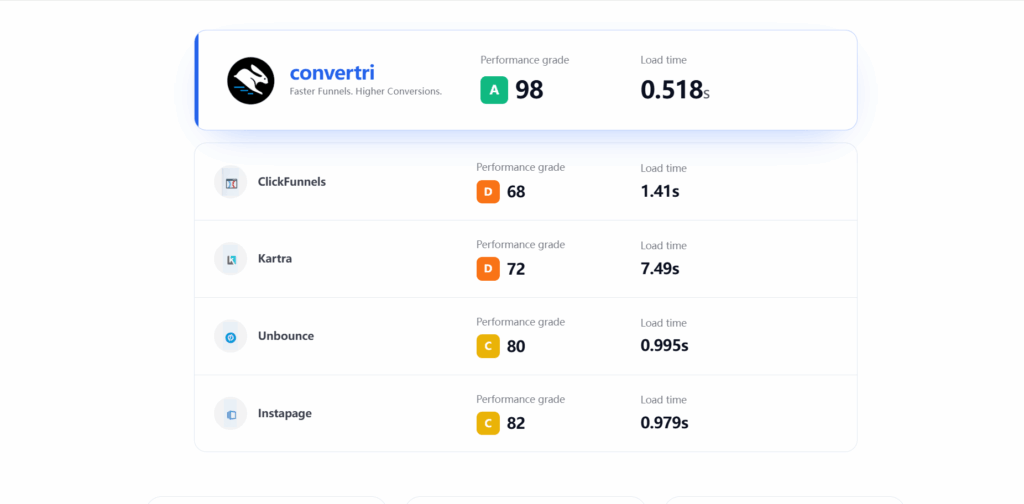 Convertri — Best AI Funnel Builder for High-Speed Landing Pages