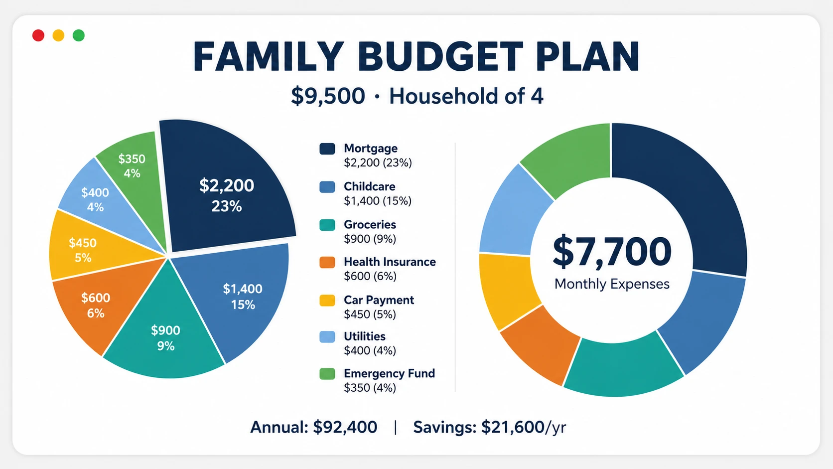 Budget for Families