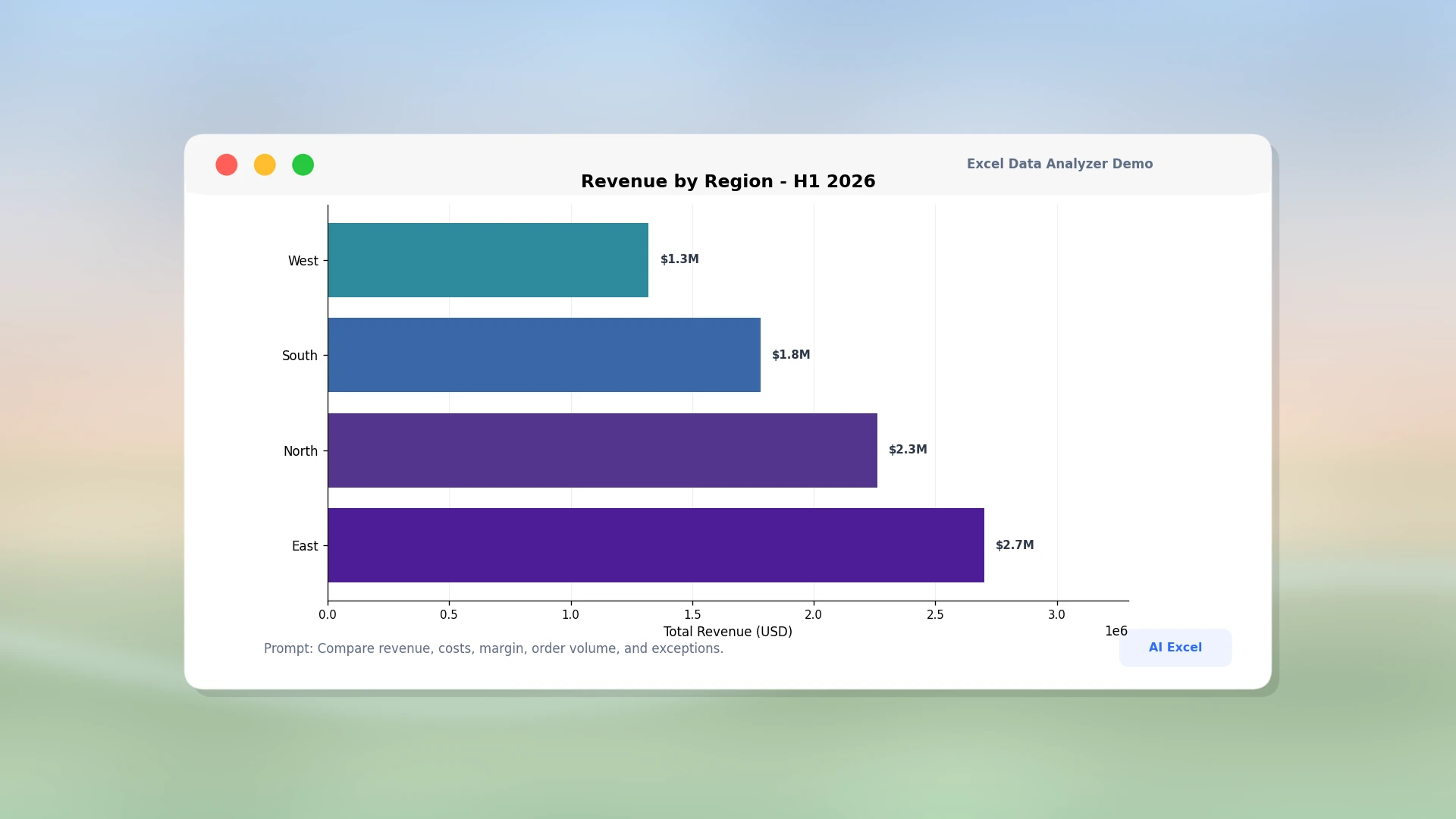 Regional Performance Review